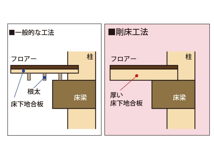 セラフィーコート・クラシック、フローリング